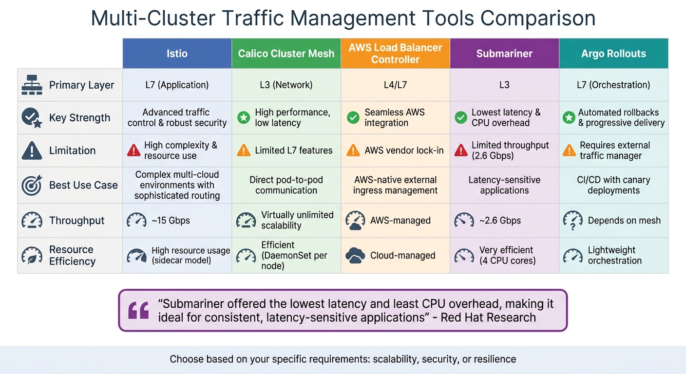 Multi-Cluster Traffic Management Tools Comparison: Features, Performance and Use Cases