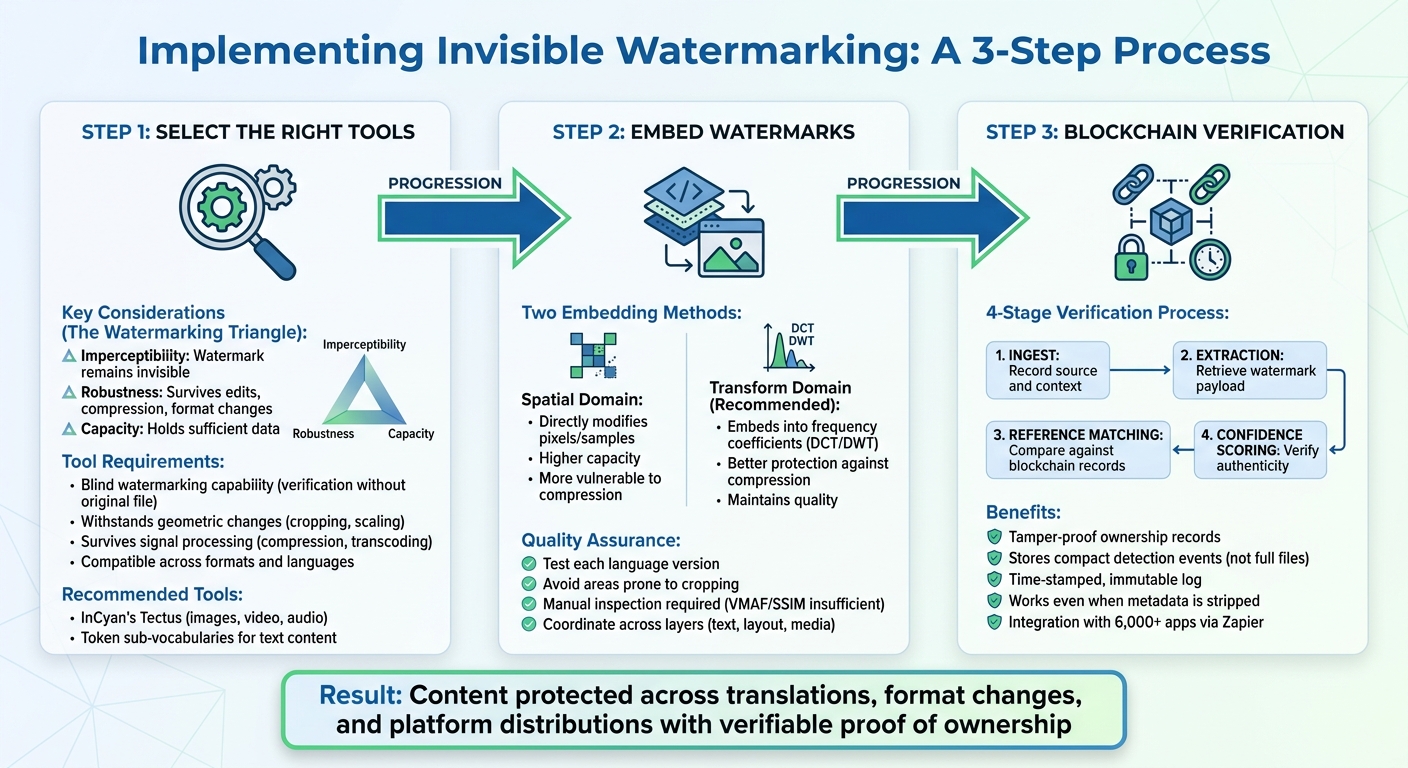 How Invisible Watermarking Works: Implementation Process for Multilingual Content