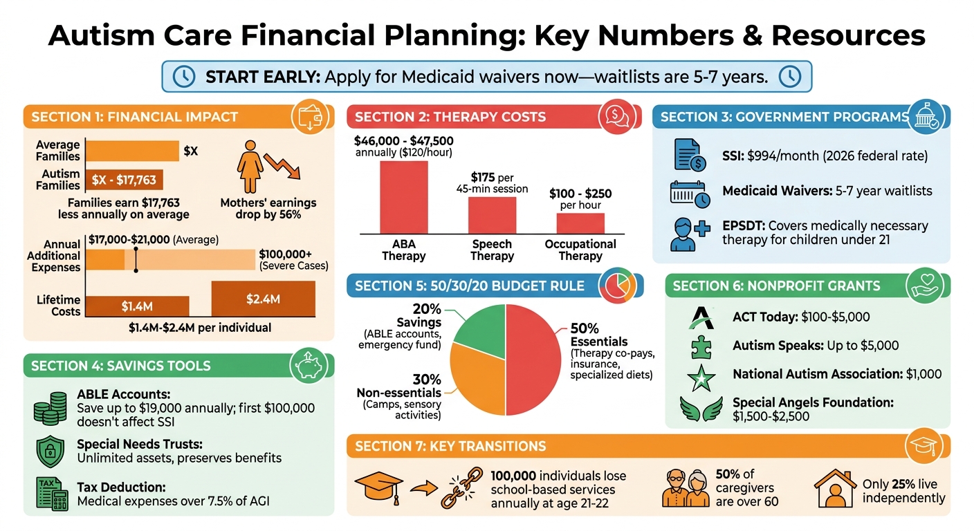 Autism Care Financial Planning: Costs, Programs, and Savings Tools at a Glance