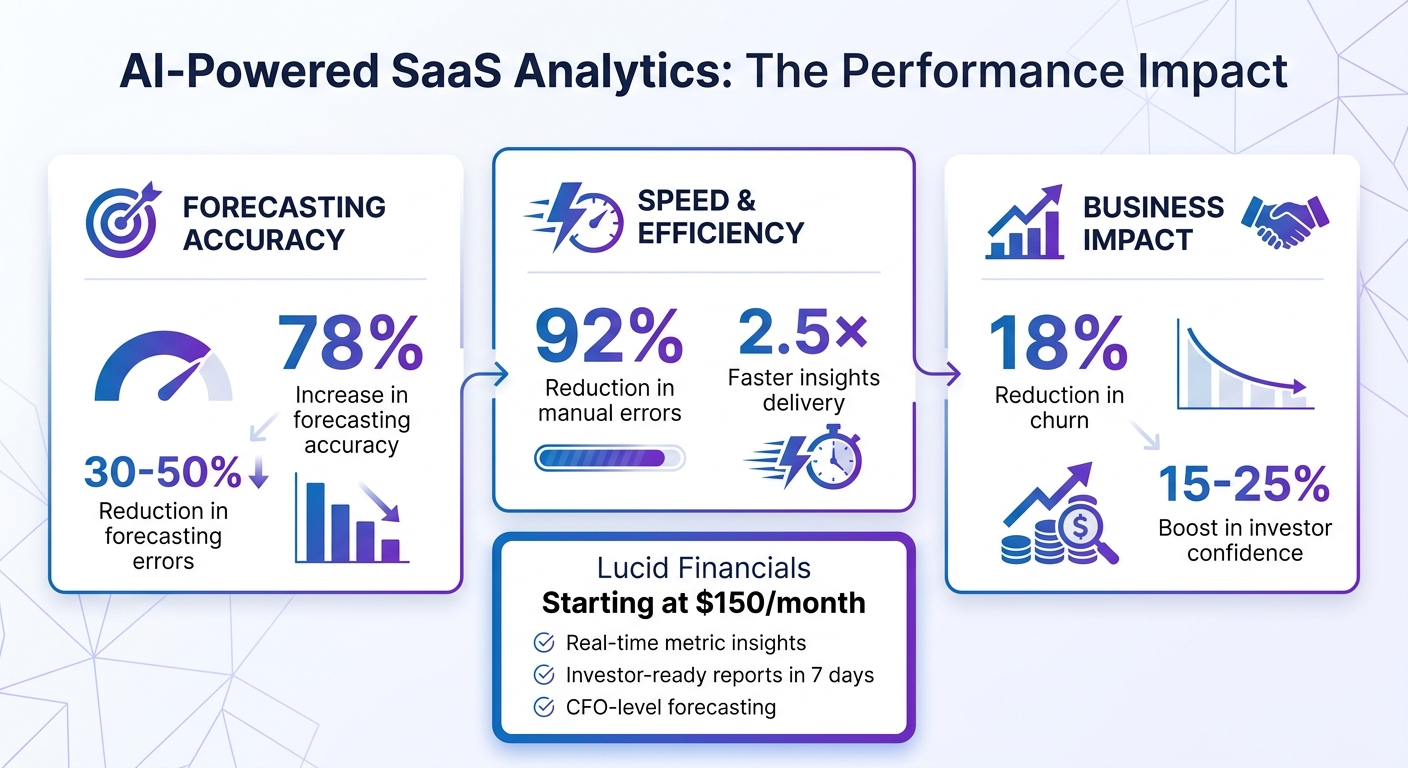 AI-Powered SaaS Metrics: Performance Impact Statistics