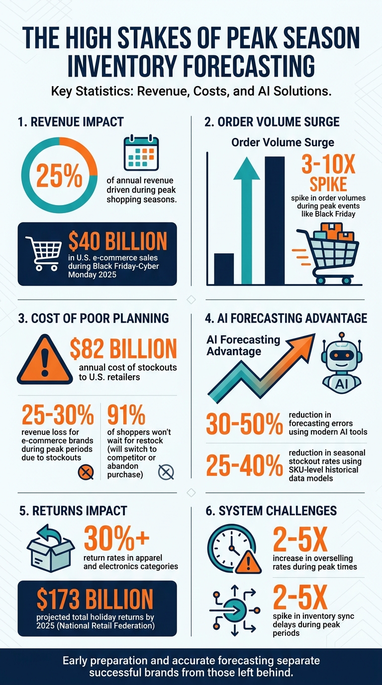 Peak Season Inventory Forecasting Statistics and Impact on E-Commerce Revenue
