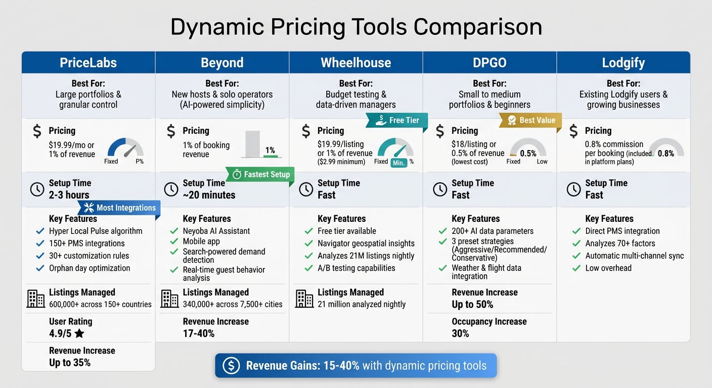 Dynamic Pricing Tools Comparison: Features, Pricing & Best Use Cases