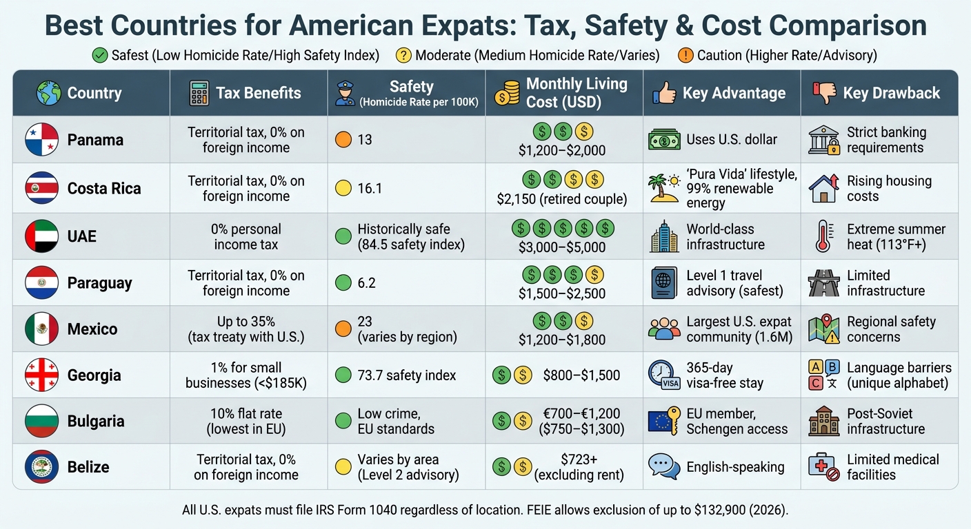 Best Countries for American Expats: Tax Rates, Safety, and Living Costs Compared