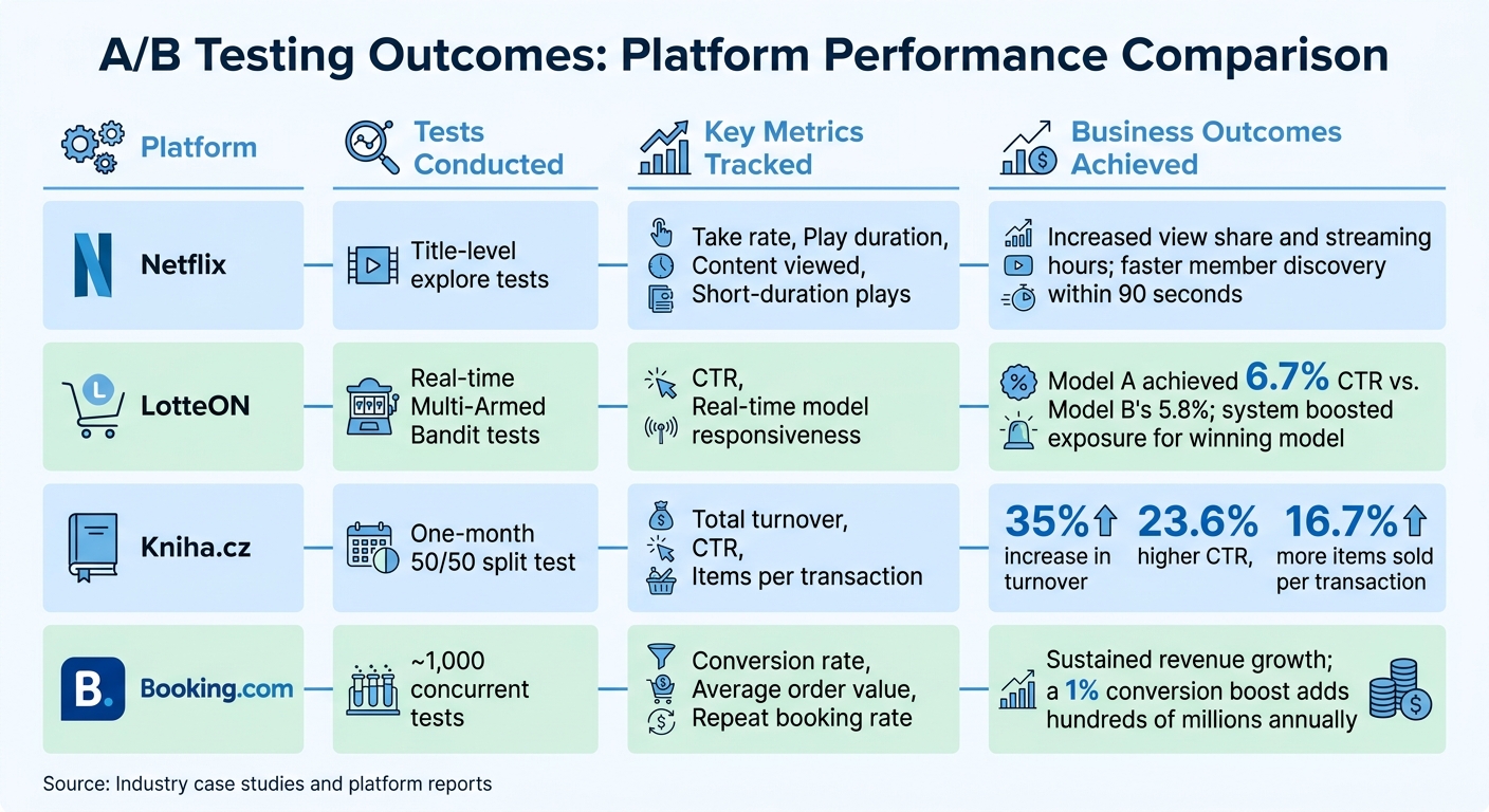 A/B Testing Results Comparison Across Major Platforms