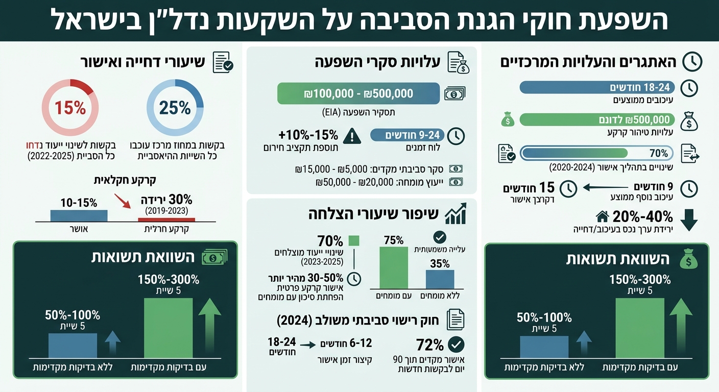 השפעת חוקי הגנת הסביבה על השקעות קרקע בישראל - נתונים ועלויות