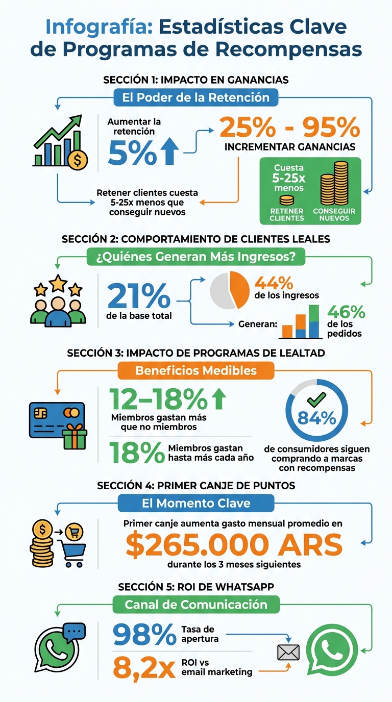 Estadísticas Clave de Programas de Recompensas y Retención de Clientes