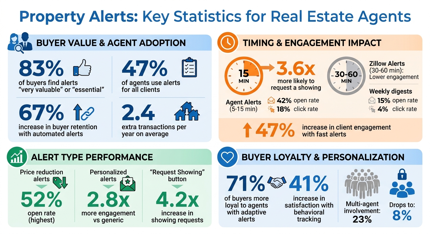Property Alert Statistics: Engagement Rates and Buyer Behavior Data for Real Estate Agents