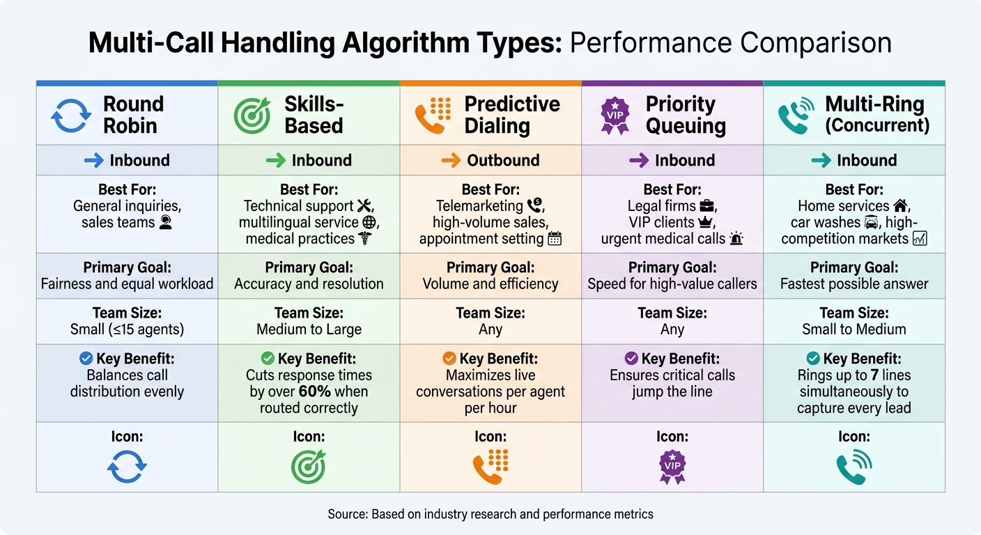 Multi-Call Handling Algorithm Types Comparison Chart