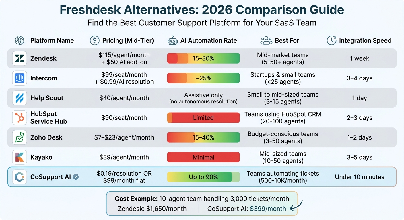 Freshdesk Alternatives Comparison: Pricing, AI Automation & Best Fit for SaaS Teams 2026
