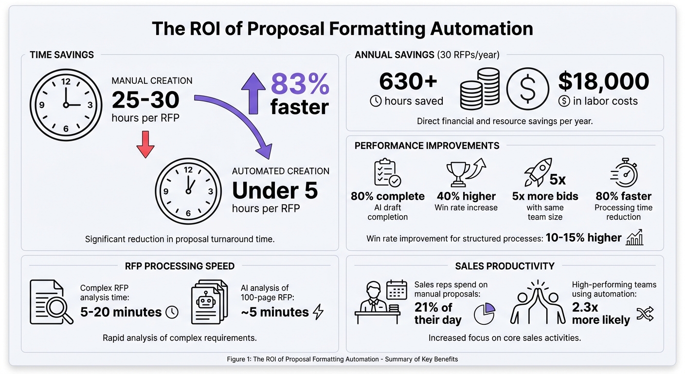 Proposal Automation ROI: Time Savings and Cost Benefits
