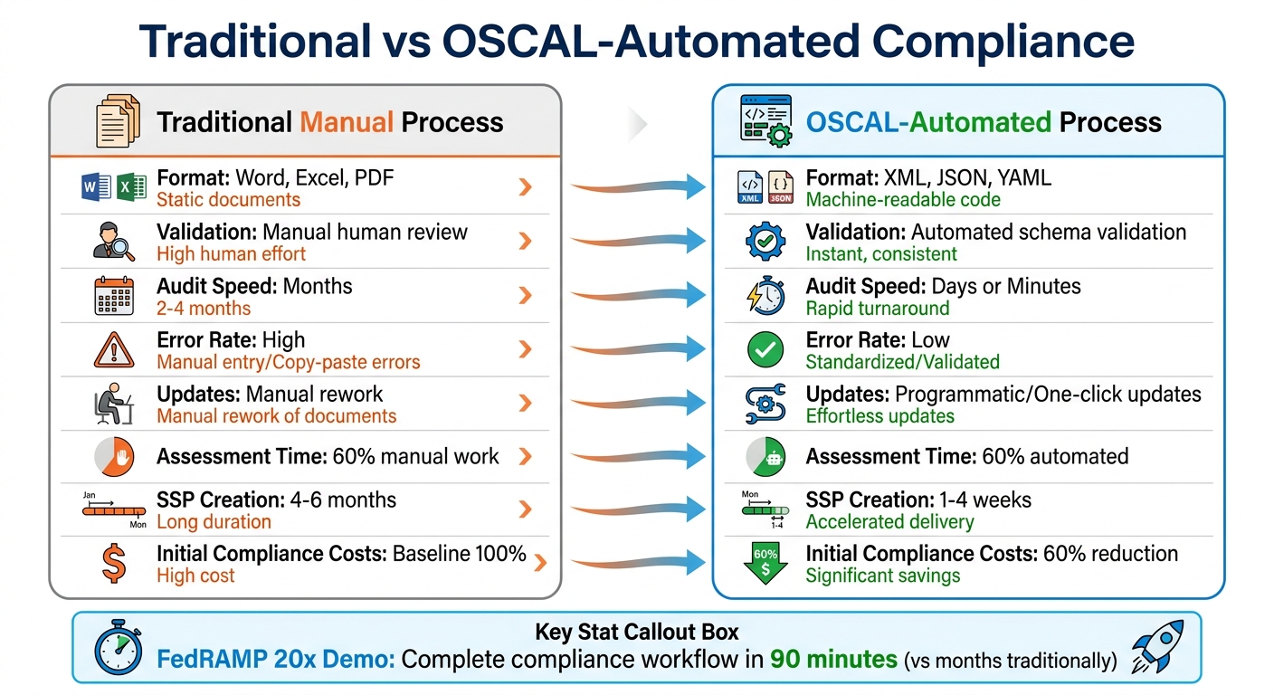 Traditional vs OSCAL-Automated Compliance: Speed, Accuracy, and Efficiency Comparison