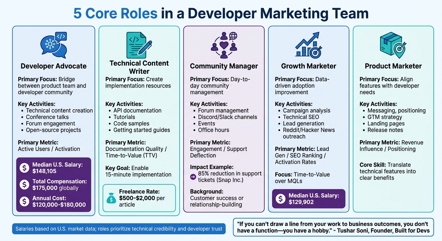 Developer Marketing Team Roles: Responsibilities, Metrics, and Salaries Comparison