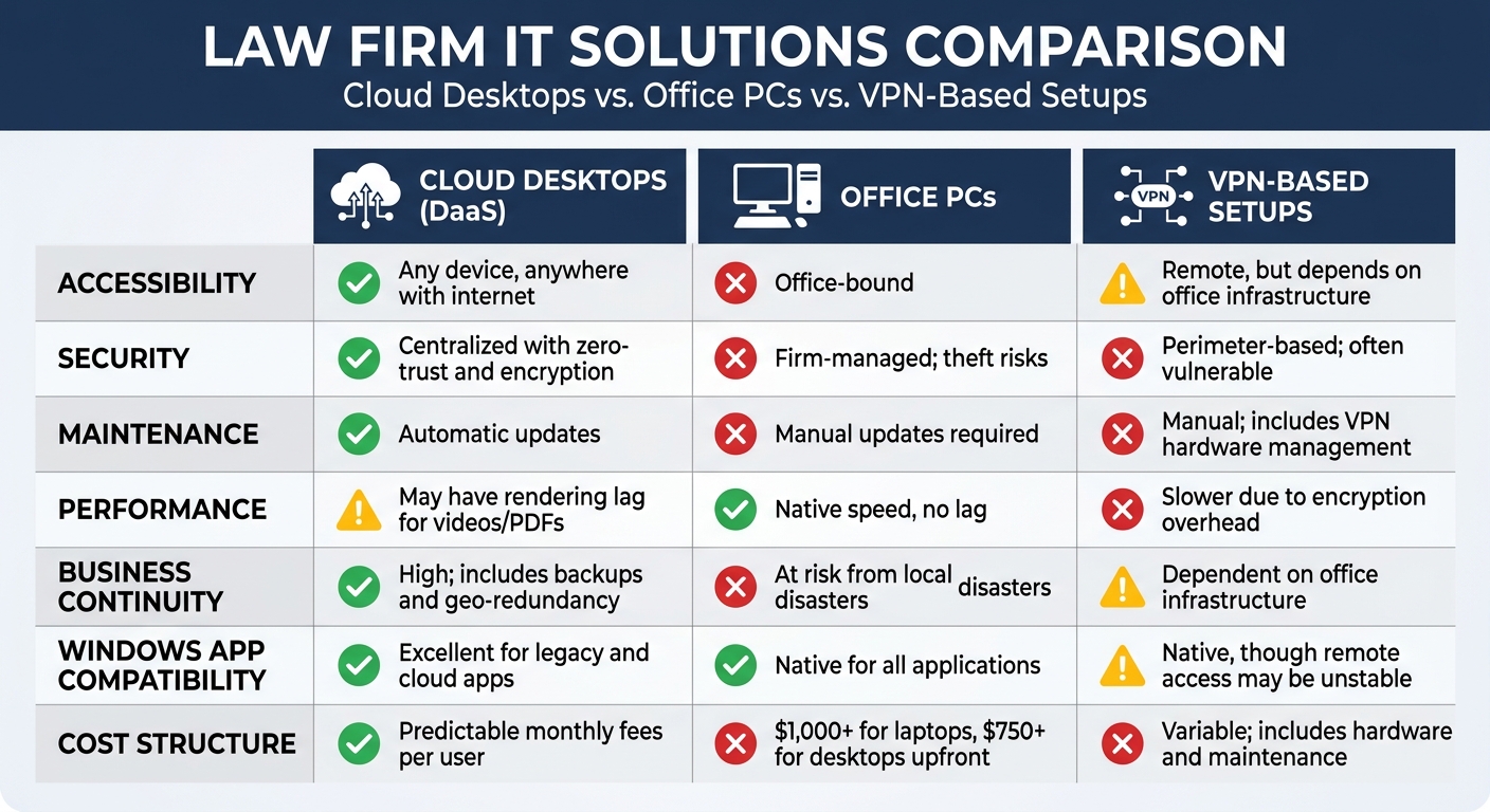 Cloud Desktops vs Office PCs vs VPN Setups Comparison for Law Firms