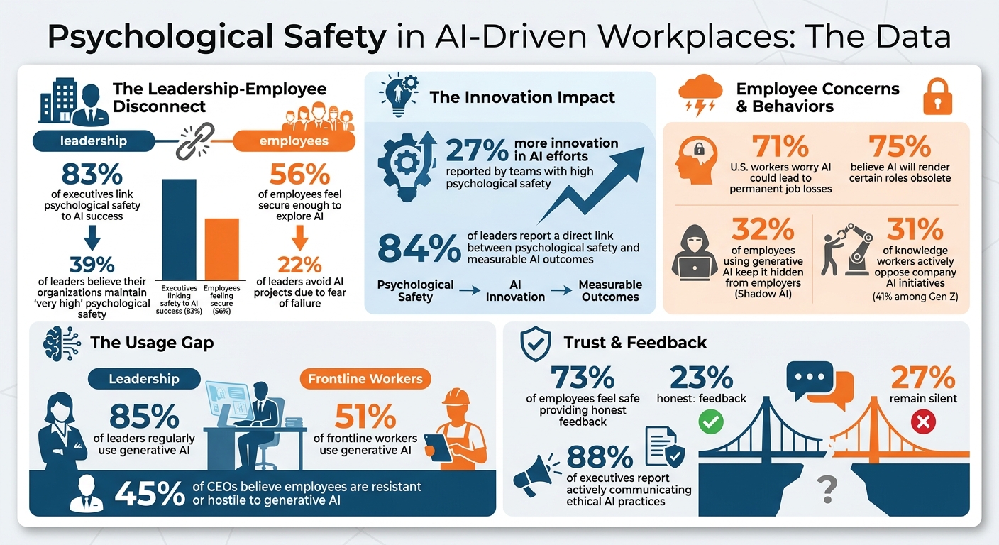 Psychological Safety and AI Adoption: Key Statistics and Trust Gap