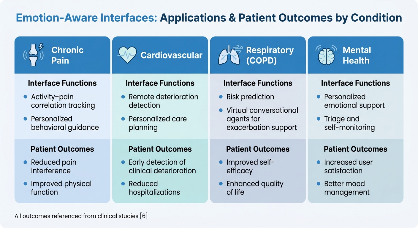 Emotion-Aware Interfaces in Chronic Disease Management: Applications and Outcomes