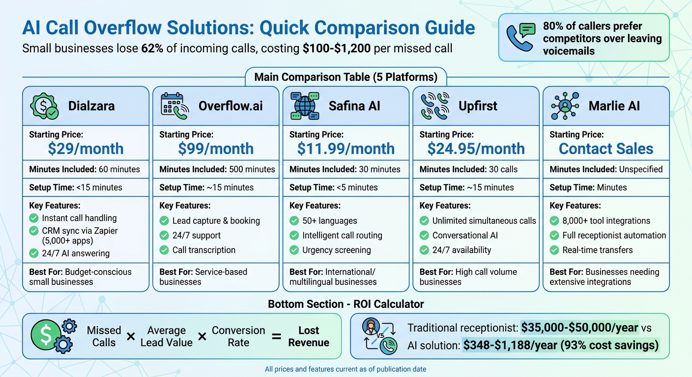 AI Call Overflow Solutions Comparison: Pricing, Features & Setup Time
