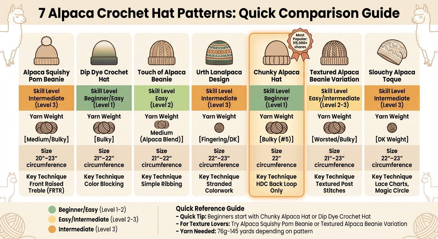 Comparison of 7 Alpaca Crochet Hat Patterns by Skill Level and Features