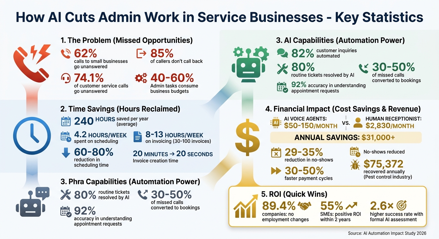 AI Impact on Service Business Admin: Cost Savings and Time Recovery Statistics