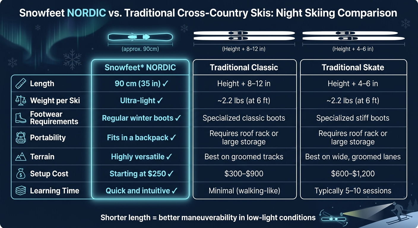 Snowfeet NORDIC vs Traditional Cross-Country Skis Comparison