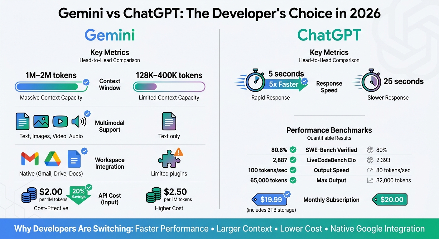 Gemini vs ChatGPT Developer Comparison 2026