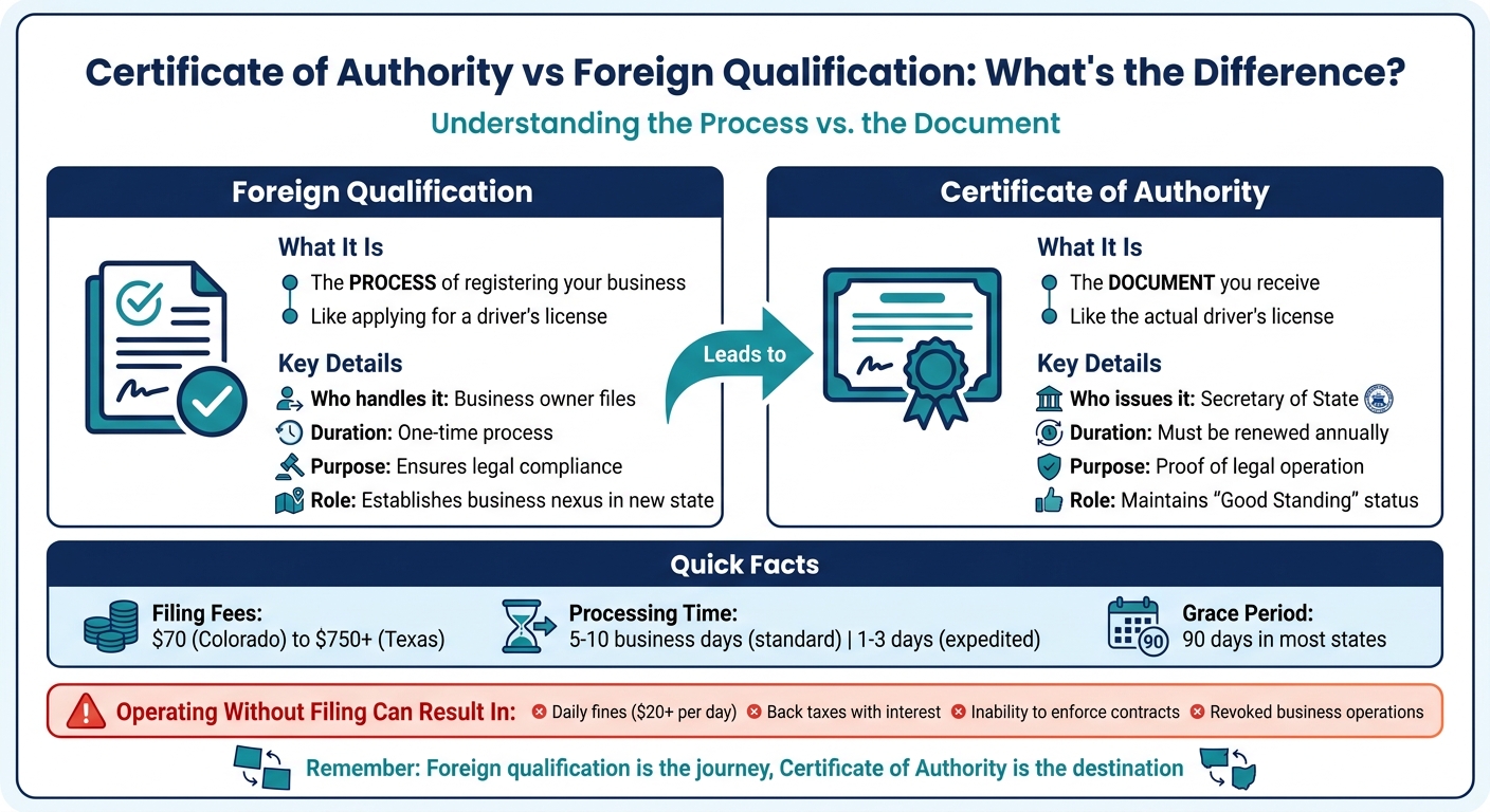 Certificate of Authority vs Foreign Qualification: Key Differences