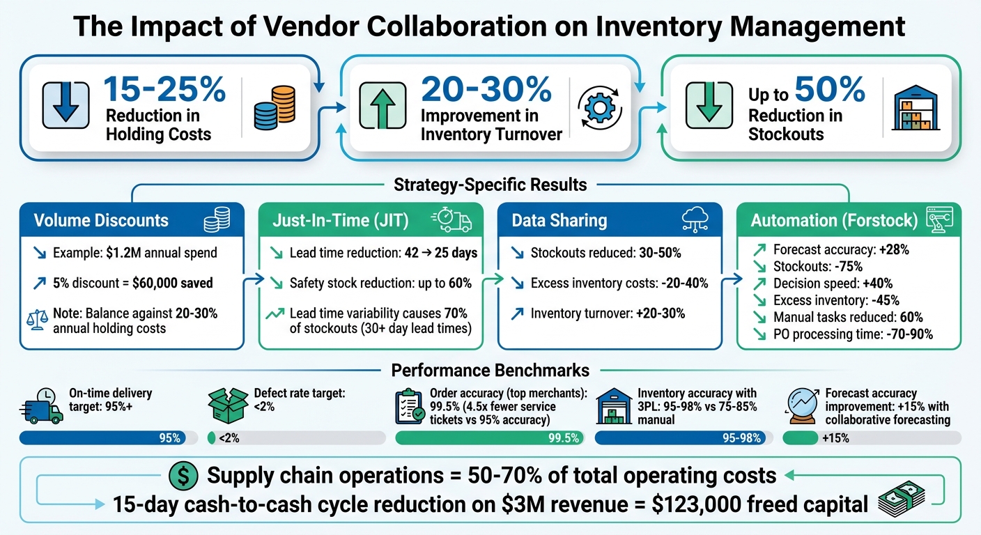 Impact of Vendor Collaboration on Inventory Costs and Performance Metrics