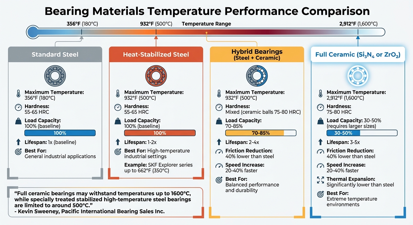 Temperature Limits and Performance Comparison of Bearing Materials