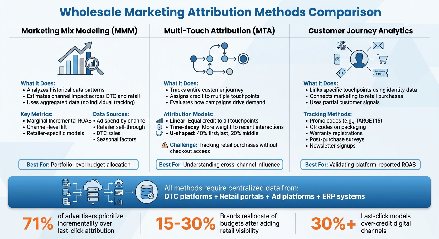 Wholesale Marketing Attribution Methods: MMM vs MTA vs Customer Journey Analytics