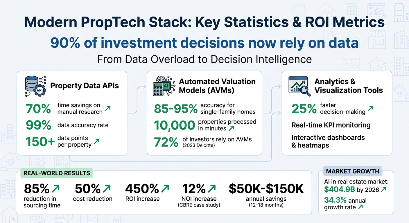 Modern PropTech Stack ROI: Key Statistics and Performance Metrics