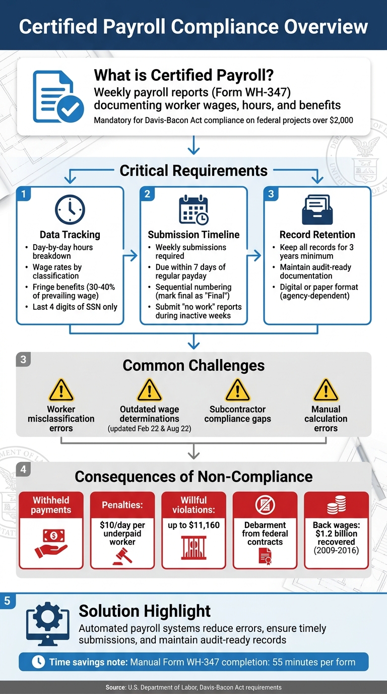 Certified Payroll Compliance: Key Requirements and Process Flow