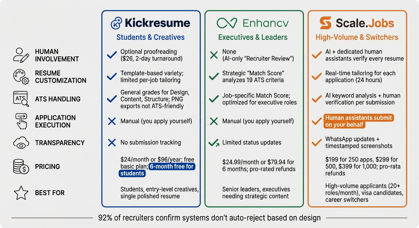 Kickresume vs Enhancv vs Scale.Jobs: Feature Comparison for Resume Builders