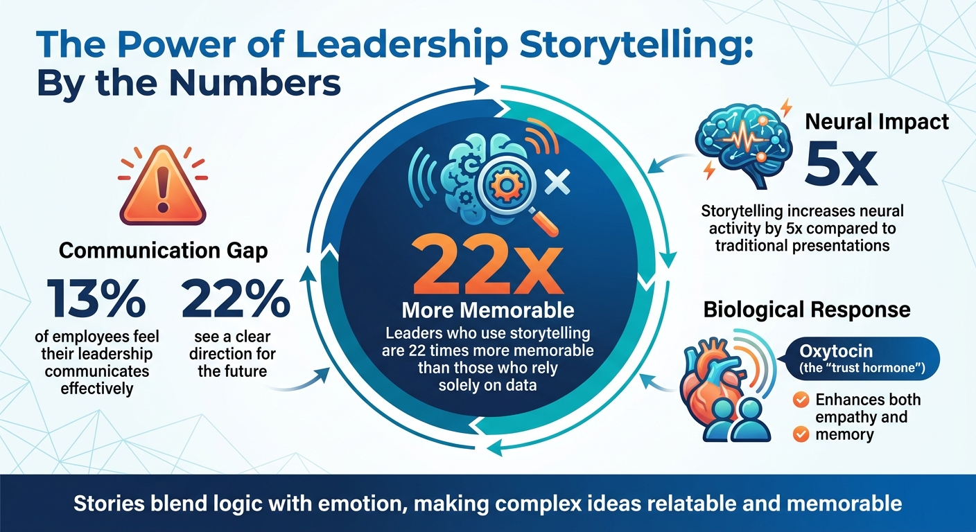 Leadership Storytelling Statistics: Impact on Trust, Engagement and Memorability