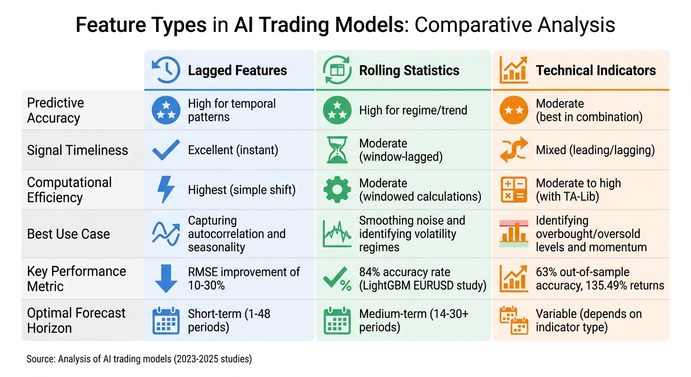Comparison of AI Trading Model Feature Types: Lagged Features vs Rolling Statistics vs Technical Indicators