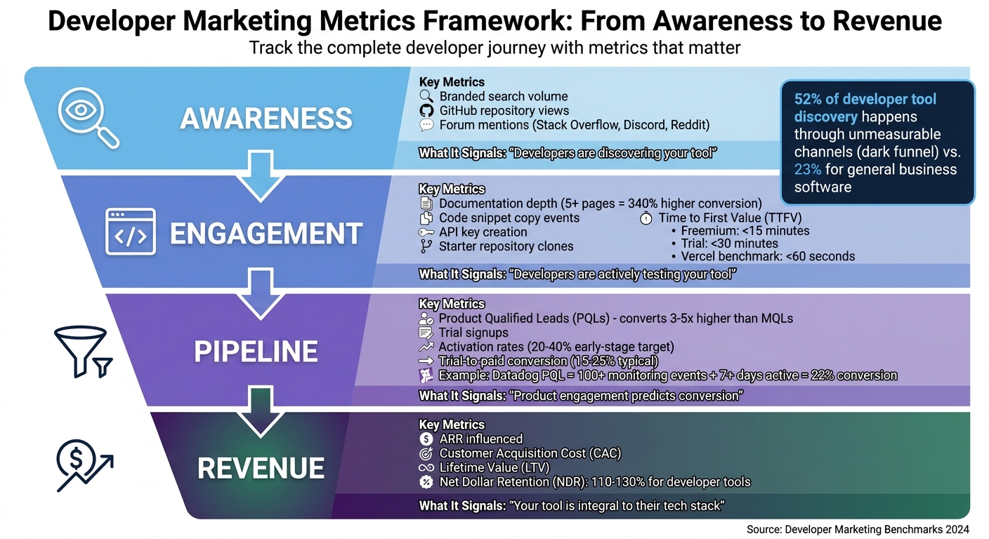 Developer Marketing Metrics Framework: Awareness to Revenue