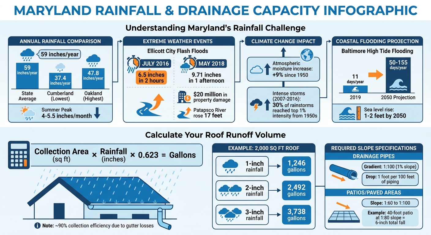 Maryland Rainfall Statistics and Drainage System Capacity Calculator