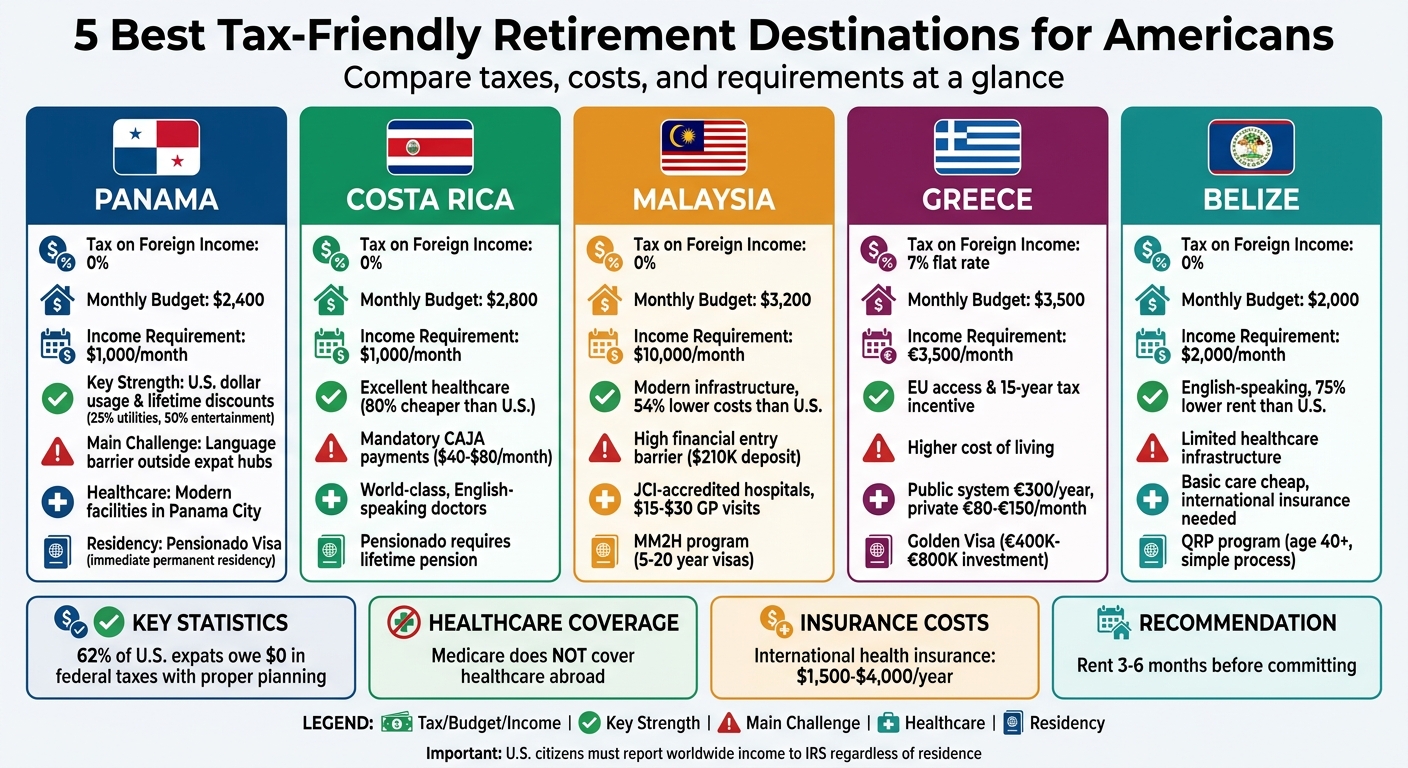 Best Tax-Friendly Retirement Countries for Americans: Complete Comparison Guide