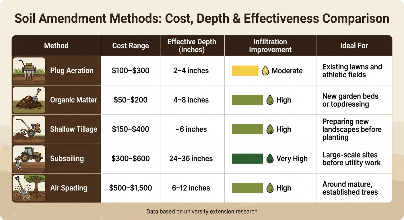 Soil Amendment Methods Comparison: Cost, Depth, and Effectiveness
