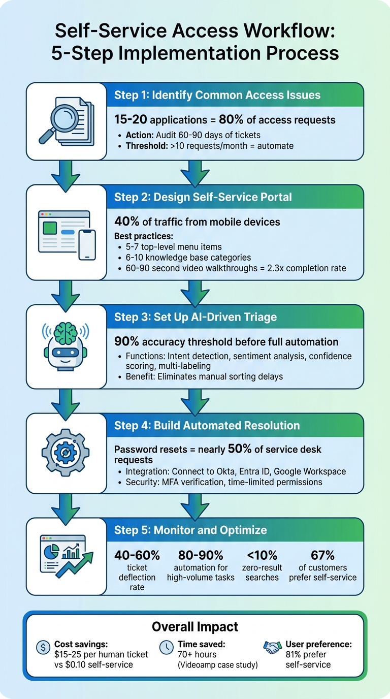 5-Step Self-Service Access Workflow Implementation Guide