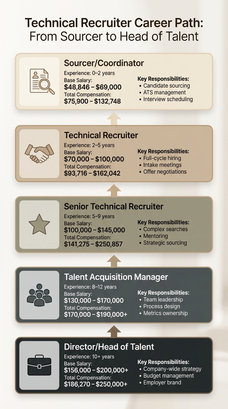 Technical Recruiter Career Path: Stages, Salaries, and Responsibilities