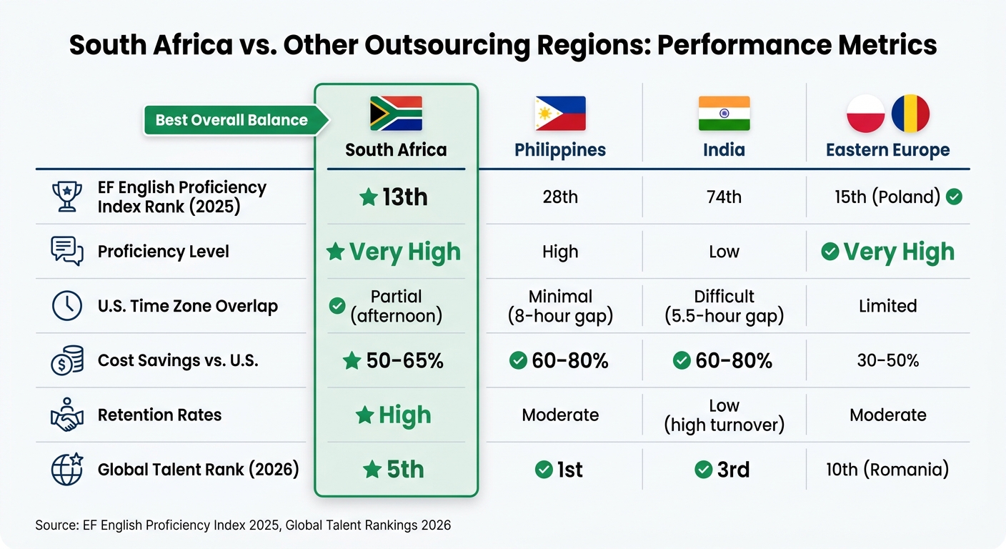 South Africa vs Other Outsourcing Regions: Key Metrics Comparison