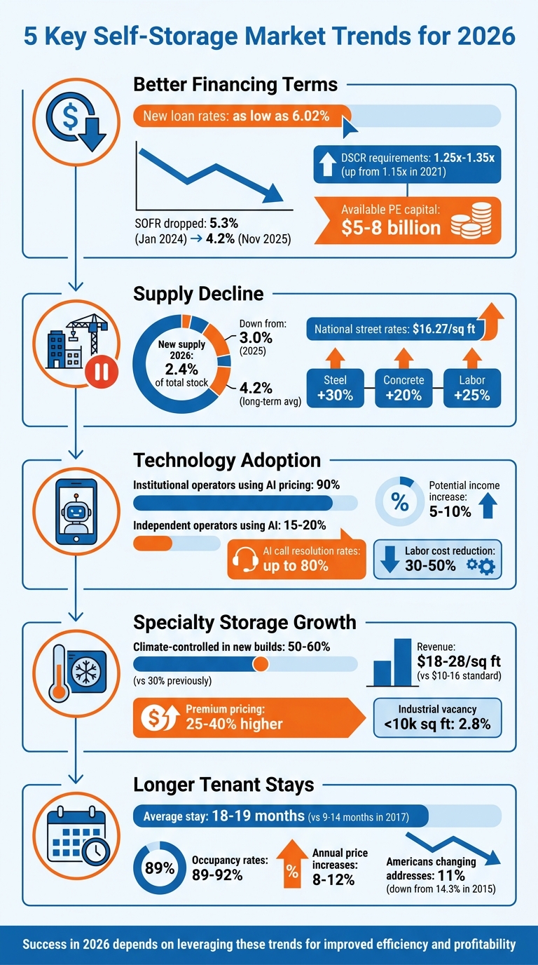 5 Key Self-Storage Market Trends for 2026: Statistics and Opportunities