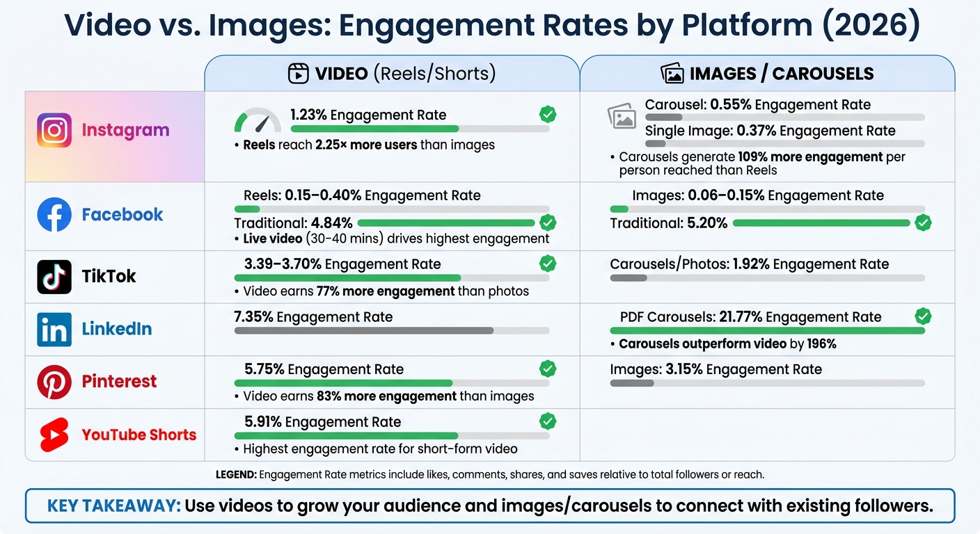 Social Media Engagement Rates: Video vs Images by Platform 2026