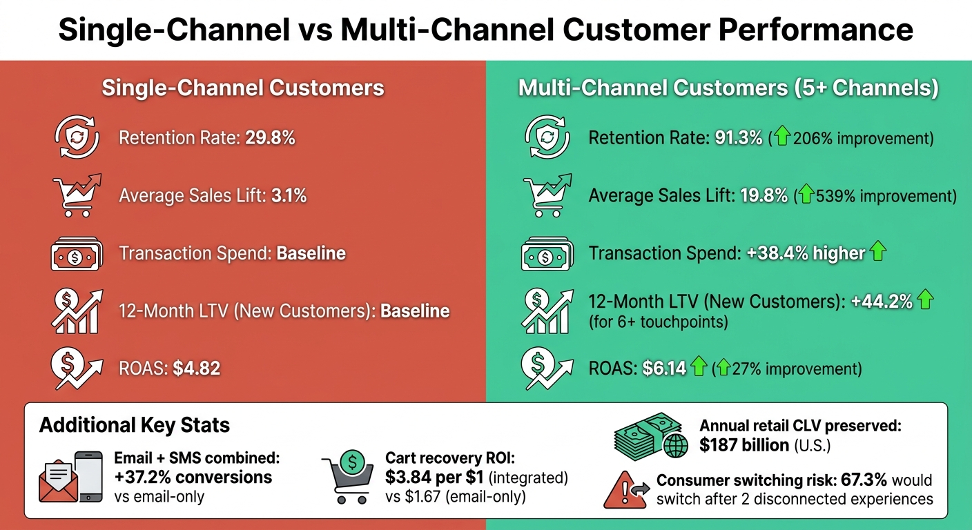 Single-Channel vs Multi-Channel Marketing Performance: CLV Impact Comparison