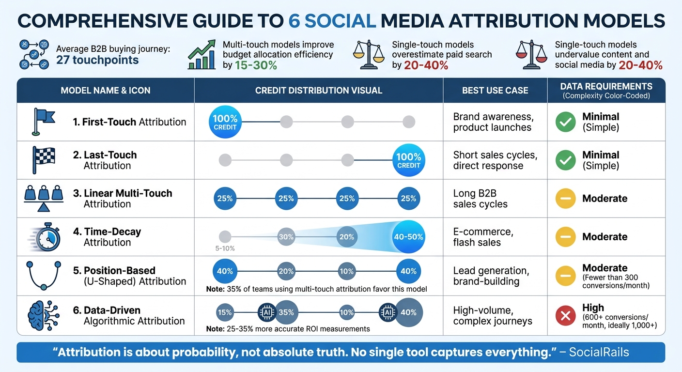 Social Media Attribution Models Comparison: Credit Distribution and Best Use Cases