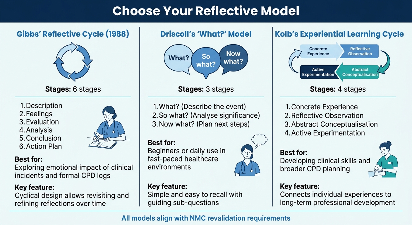 Comparison of Three Reflective Practice Models for Healthcare Professionals