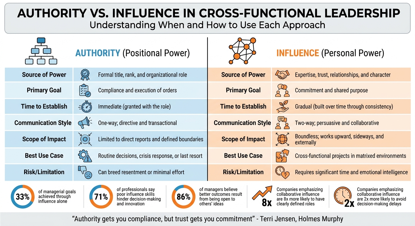 Authority vs Influence in Cross-Functional Leadership: Key Differences and Applications