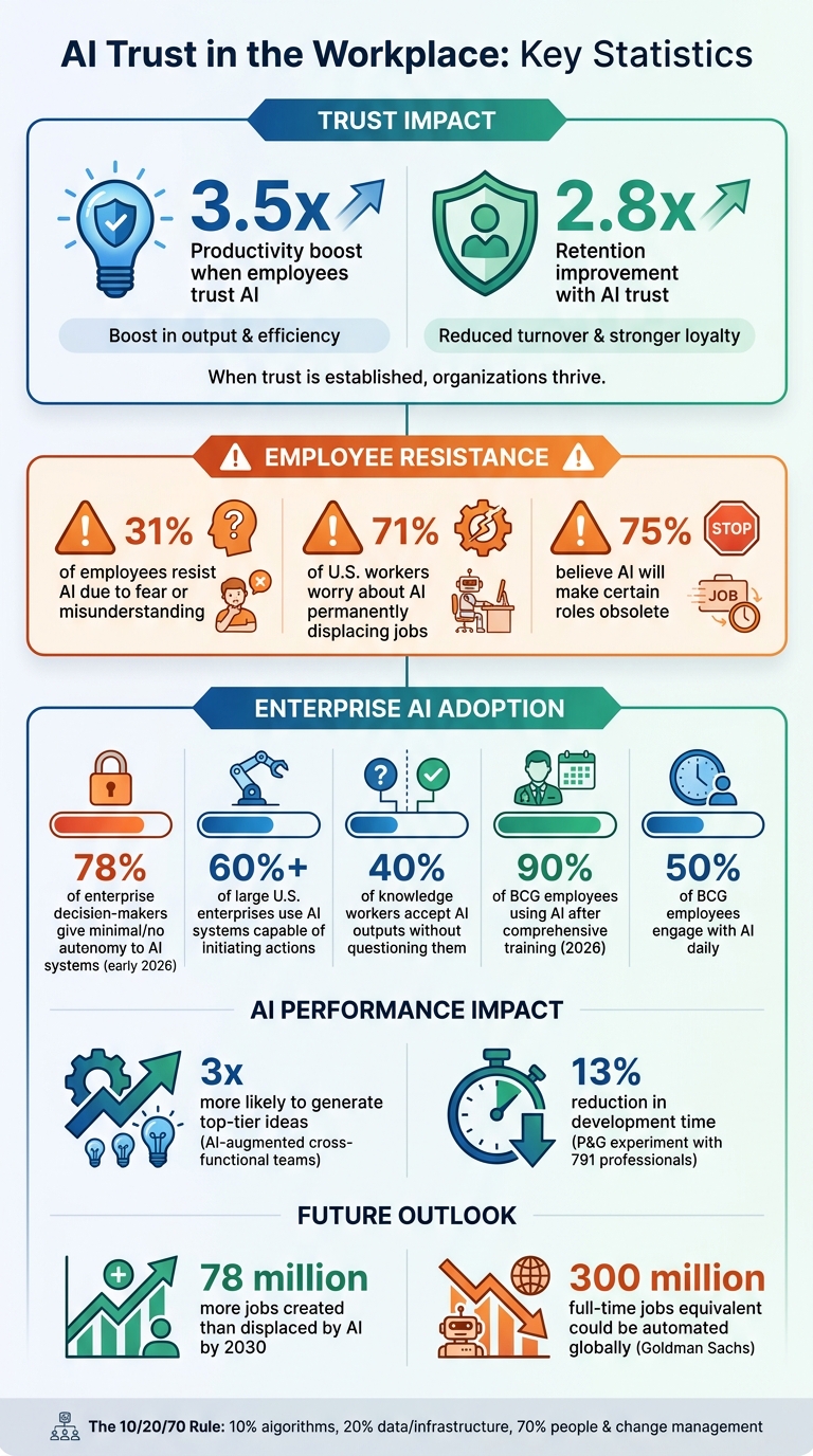 AI Trust Statistics: Impact on Productivity, Retention, and Employee Adoption