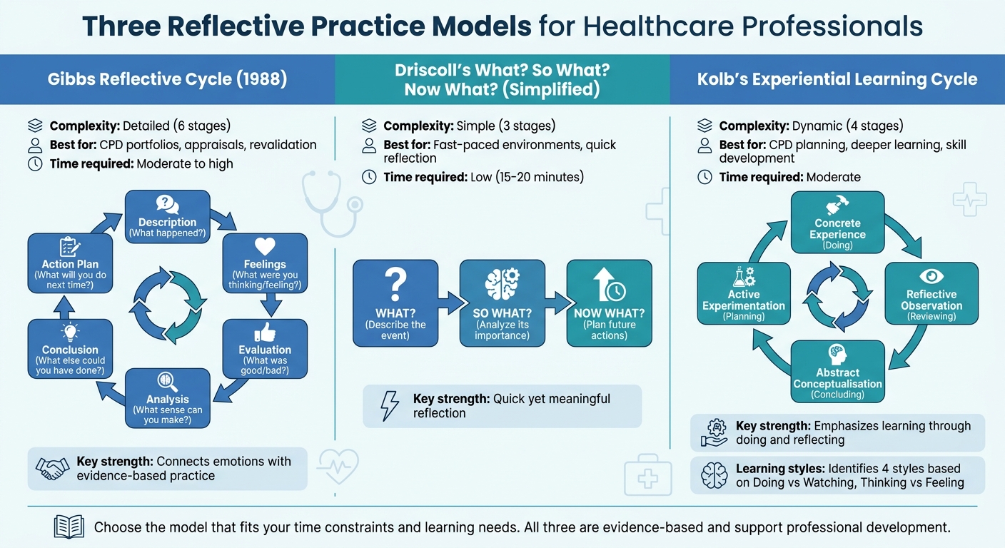 Three Reflective Practice Models for Healthcare Professionals: Gibbs, Driscoll, and Kolb