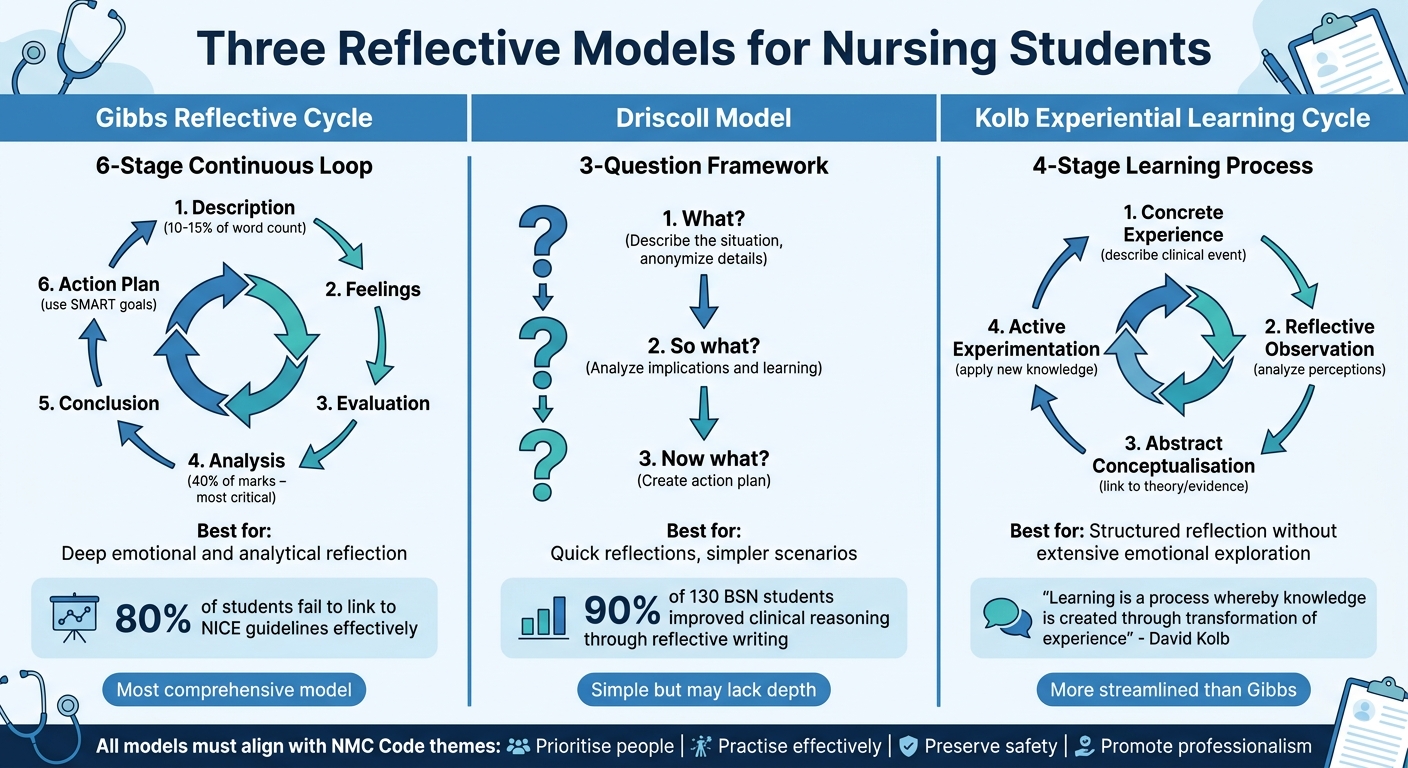 Comparison of Three Reflective Models for Nursing Students: Gibbs, Driscoll, and Kolb