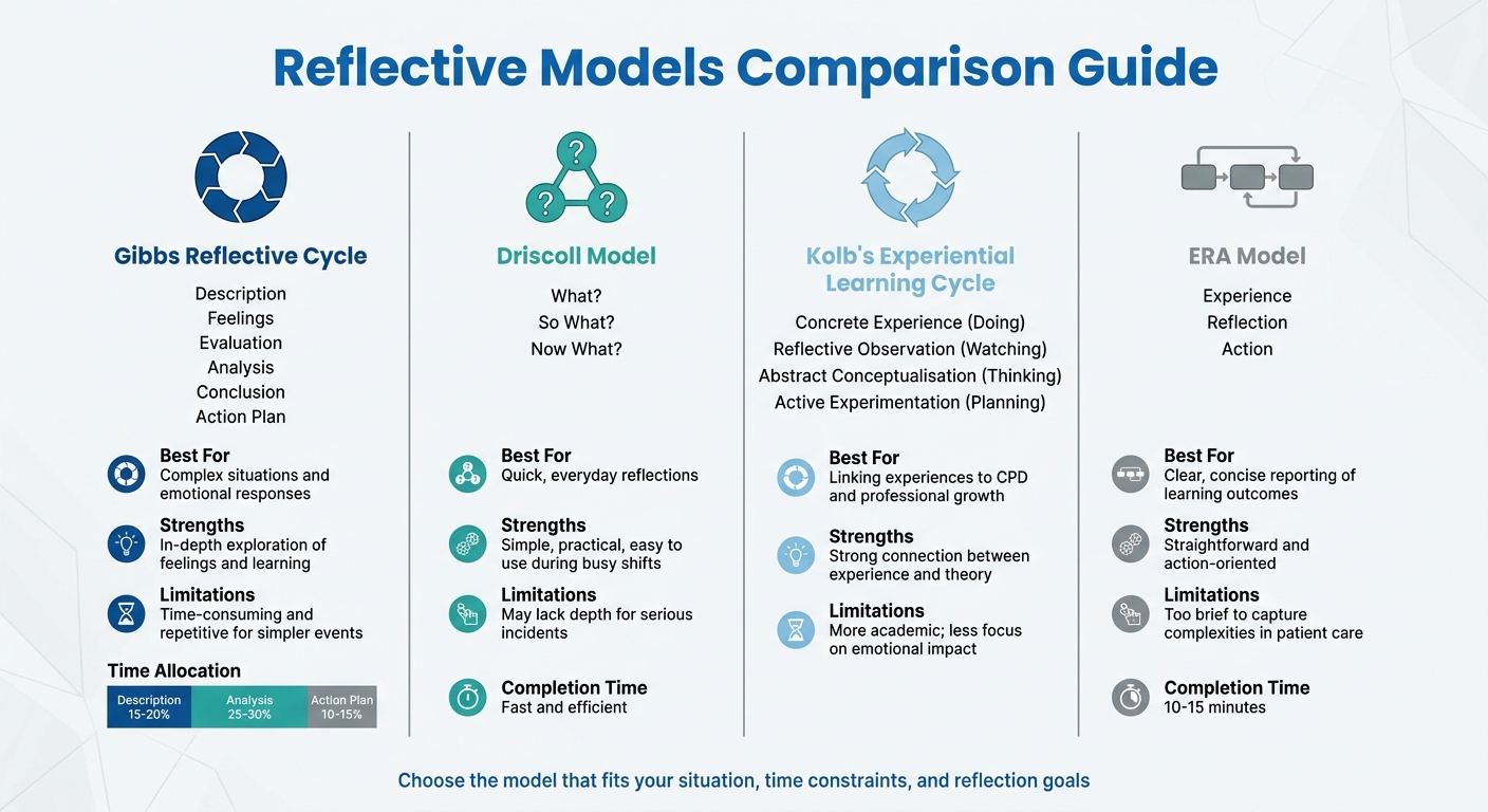 Comparison of Four Reflective Models for Healthcare Professionals
